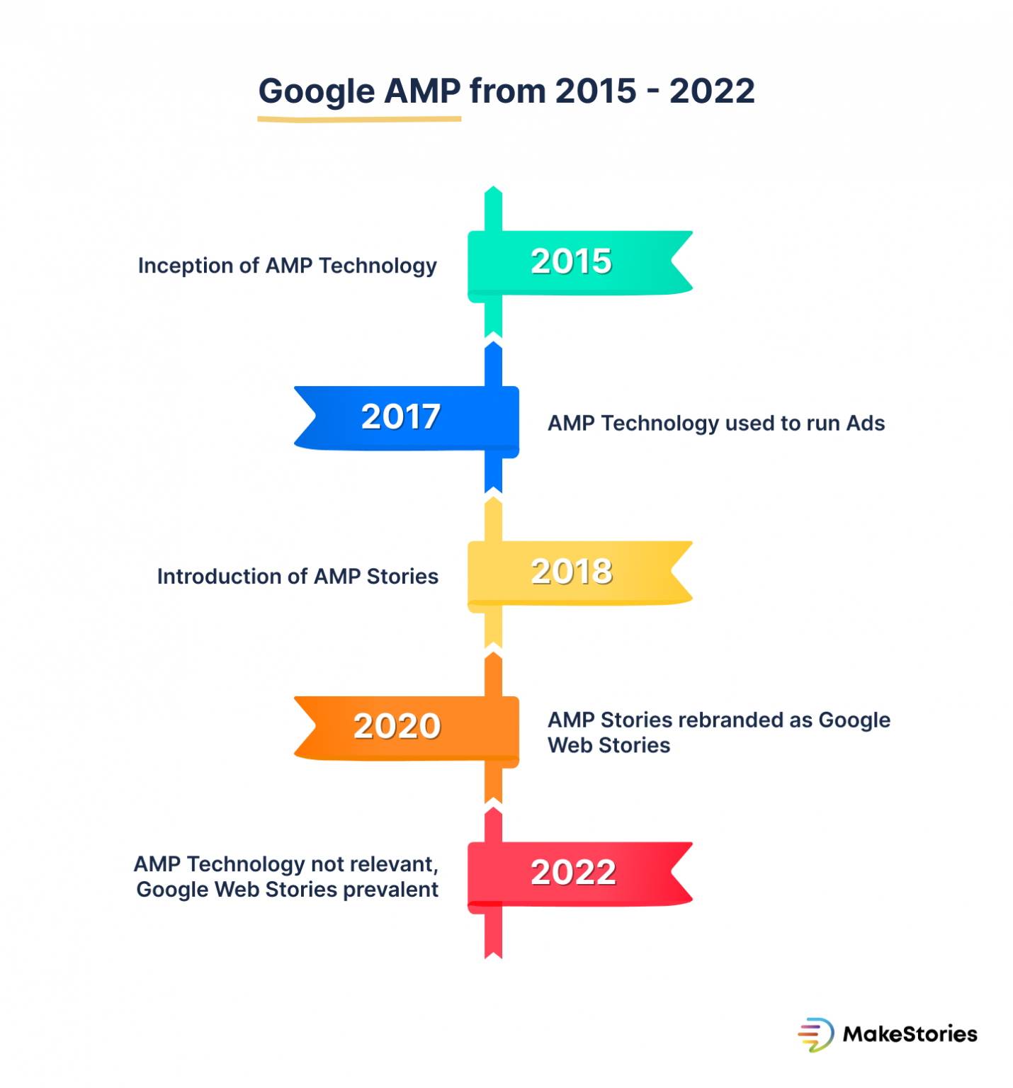 Google AMP Stories Are Remarkable In 2022? MakeStories